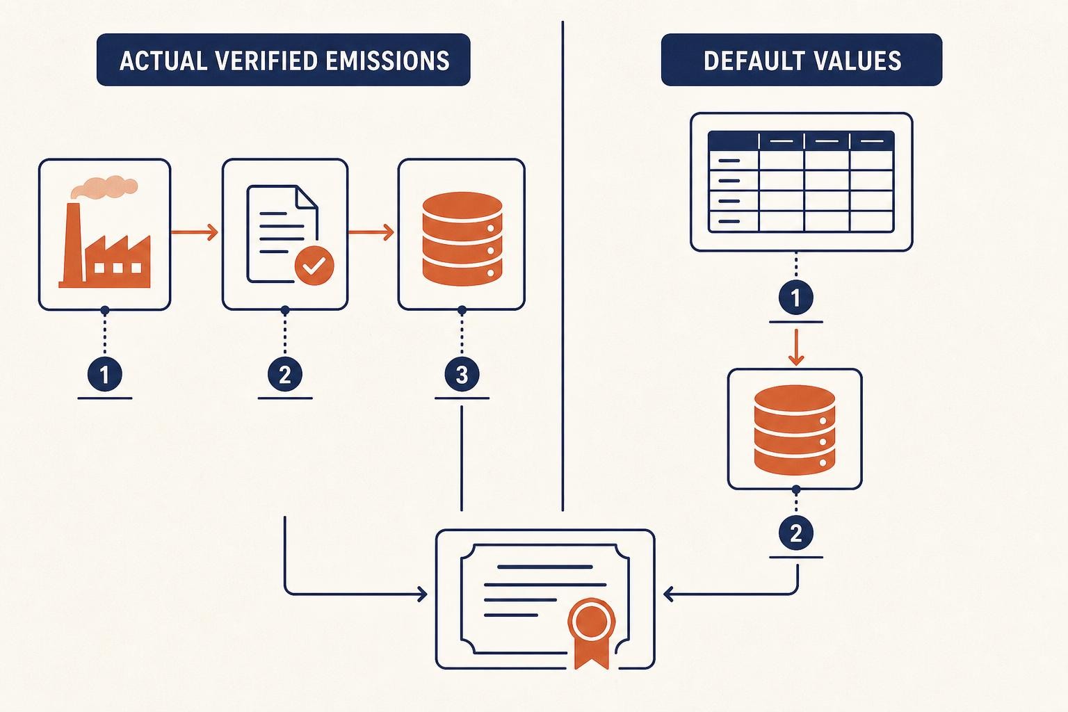 A clean split-screen diagram comparing two paths: on the left, 'Actual verified emissions' showing a supplier installation feeding data to an accredited verifier then to a CBAM Registry submission; on the right, 'Default values' showing a Commission table feeding directly to a CBAM Registry submission. Both paths converge at a certificate surrender icon.