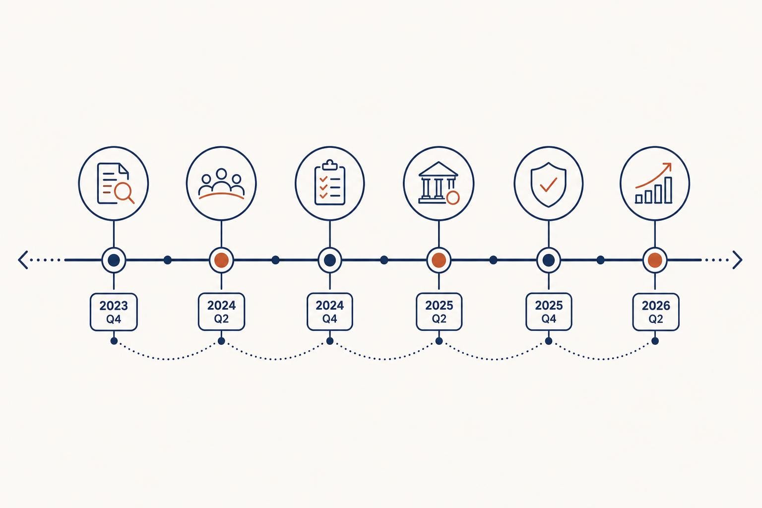 A clean horizontal timeline diagram showing key CBAM milestones: Jan 2026 (imports begin, liability accrues), Q1-Q4 2026 (quarterly price snapshots), 1 Feb 2027 (certificate sales open), end of each 2027 quarter (50% holding checks), 30 Sep 2027 (surrender deadline), 31 Oct 2027 (repurchase request deadline), 1 Nov 2027 (unsurrendered certificates cancelled). Minimal flat design, muted blue and grey palette.