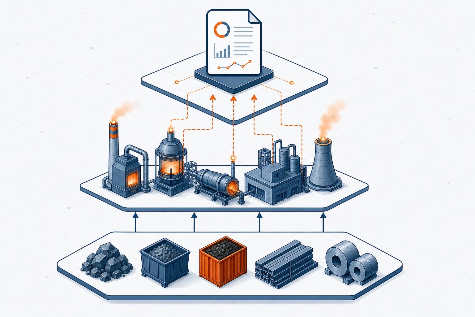 Isometric diagram of an industrial production facility showing three connected layers: raw material inputs at the bottom, production processes in the middle (with emission sources labeled), and a monitoring data flow rising to a document representing a monitoring plan at the top - clean technical illustration, no text overlays