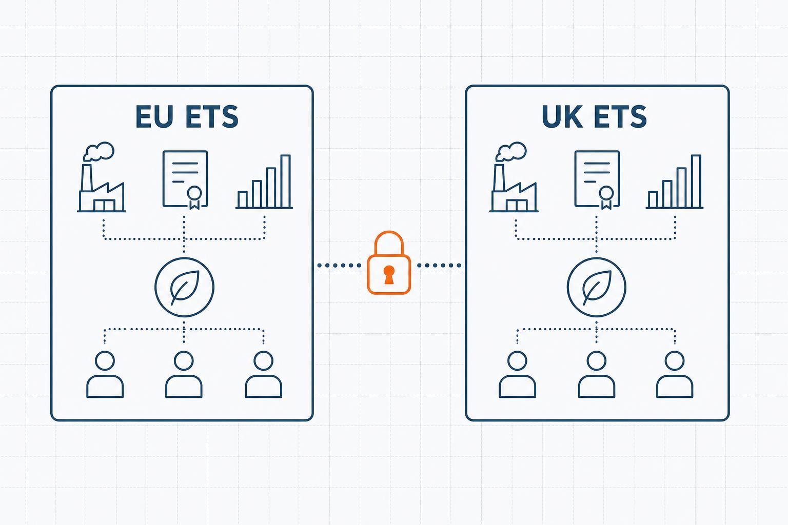 A split-screen diagram showing two carbon market systems - one labelled EU ETS and one labelled UK ETS - connected by a dotted line bridge labelled 'negotiations in progress', with a padlock icon on the bridge indicating the link is not yet active. Clean, minimal infographic style.