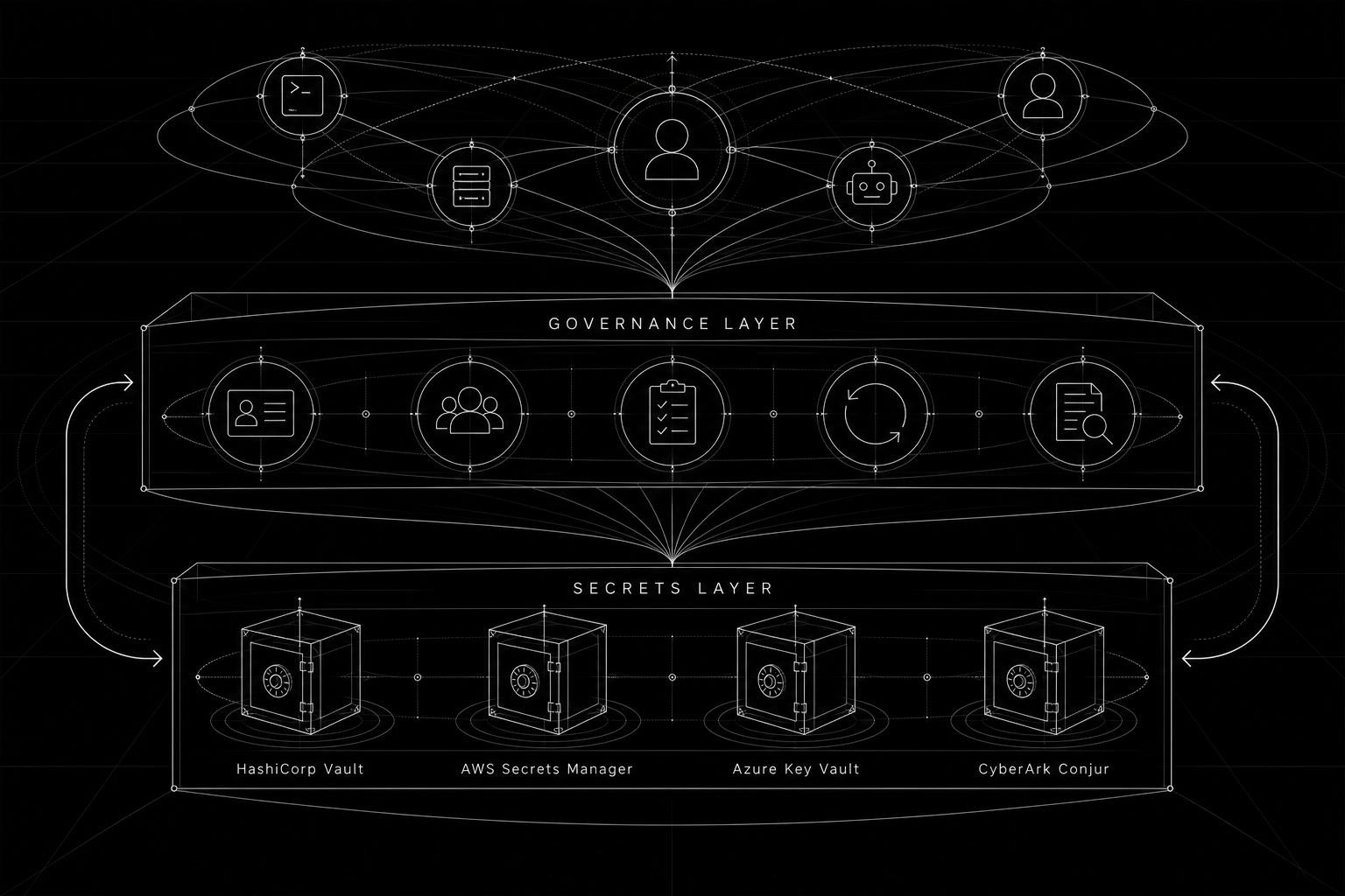 Clean architectural diagram showing two distinct horizontal layers: a lower 'Secrets Layer' containing vault icons labeled HashiCorp Vault, AWS Secrets Manager, Azure Key Vault, and CyberArk Conjur, and an upper 'Governance Layer' containing icons for identity inventory, ownership assignment, entitlement review, lifecycle management, and audit evidence. Arrows show the governance layer sitting above and wrapping around the secrets layer, with a unified identity fabric connecting both human and non-human identities at the top.