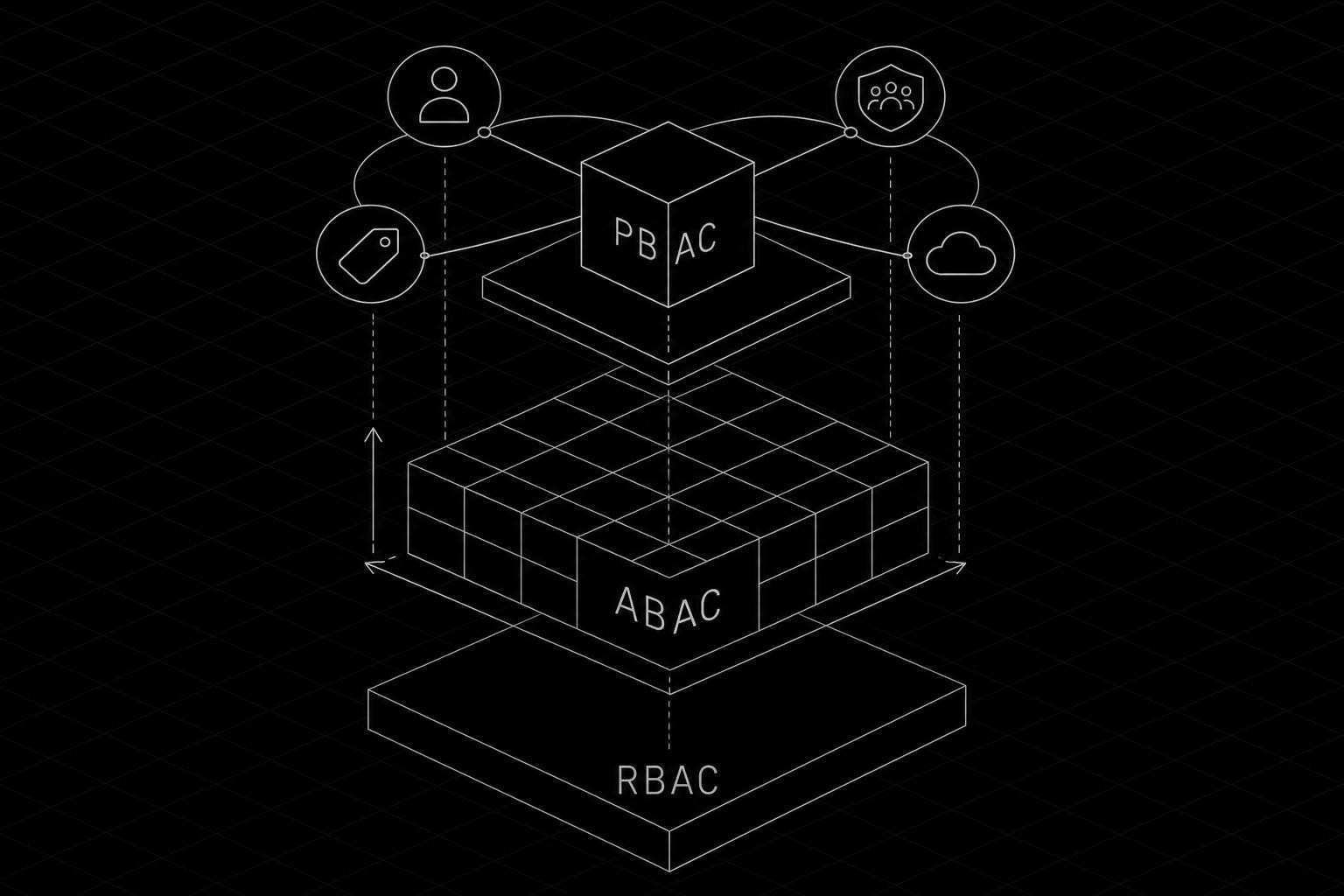 Isometrisches Diagramm, das drei Zugriffskontrollmodelle als geschichtete Bausteine zeigt: eine einfache, flache Ebene mit der Bezeichnung RBAC an der Basis, ein komplexeres mehrdimensionales Raster mit der Bezeichnung ABAC in der Mitte und eine zentrale Policy-Engine mit der Bezeichnung PBAC an der Spitze, die alle Eingaben – Benutzerattribute, Rollen, Ressourcentags und Umgebungskontext – in einem einzigen Entscheidungspunkt zusammenführt