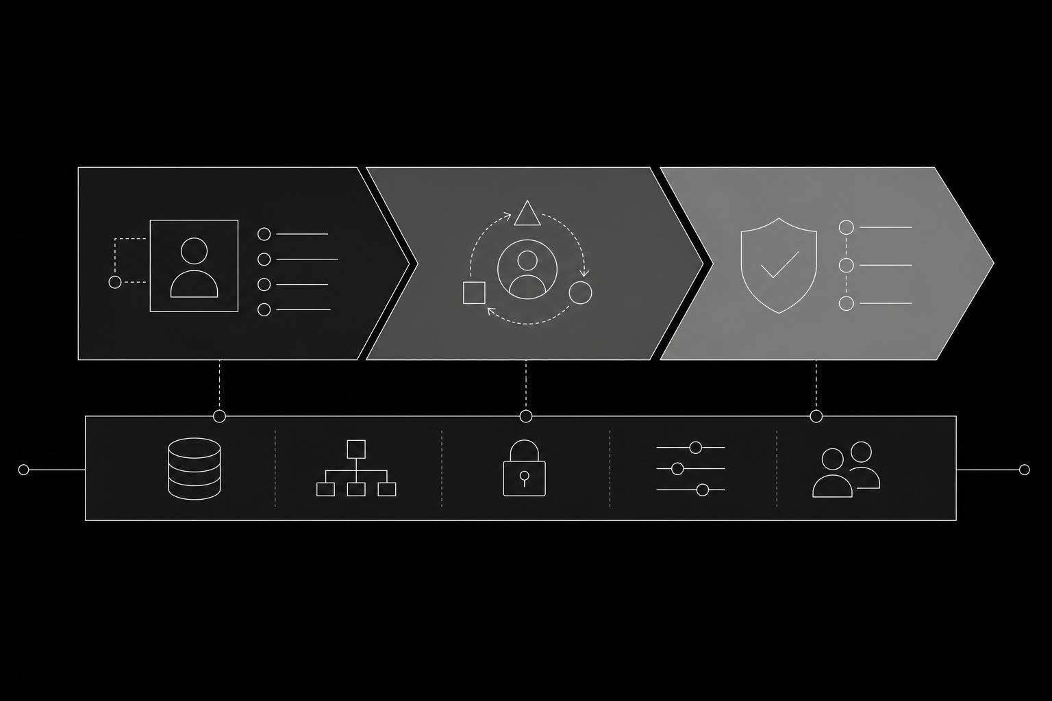 A clean horizontal timeline diagram showing three phases: 'Before' (ISPM - identity hygiene and posture), 'During/After' (ITDR - runtime detection and response), and 'Foundation' (IGA - governance layer underneath both phases, spanning the full width). Each phase has a distinct color band. Minimal, technical, enterprise style.