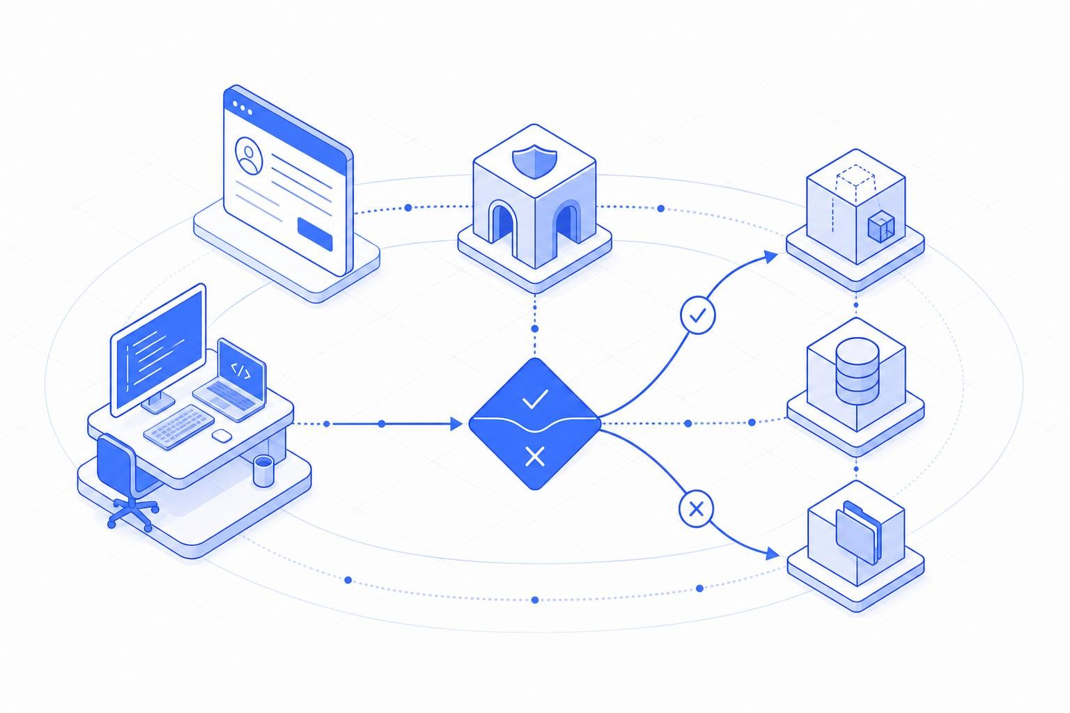 Isometric diagram showing a developer at a workstation submitting an agent access request through a self-service portal, with automated policy checks flowing through a gateway to approved tools and data sources, with a clear approval/deny decision point in the center