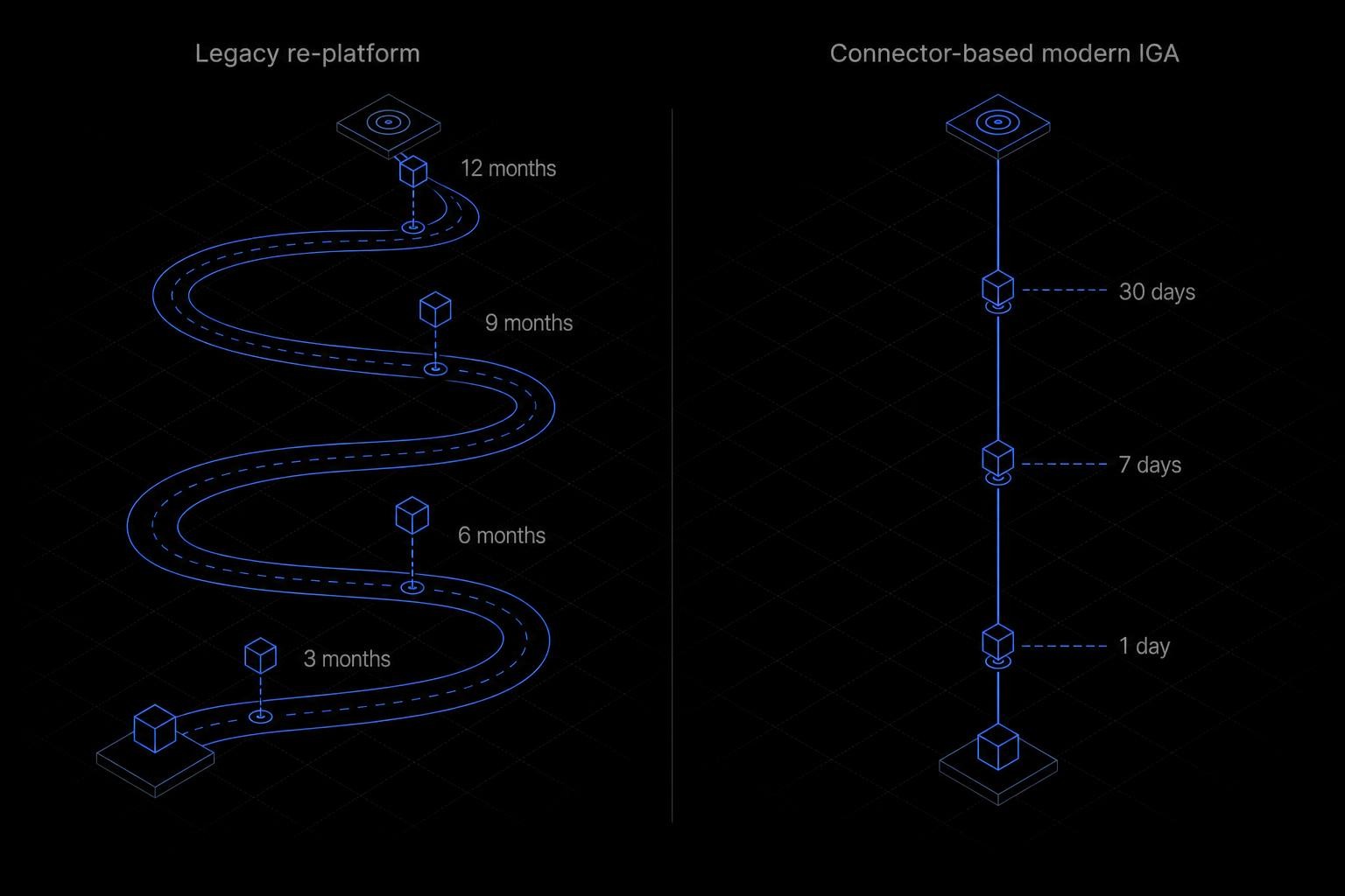A split-screen timeline diagram: left side shows a long winding road labeled 'Legacy re-platform' with milestones at months 3, 6, 9, 12; right side shows a short straight path labeled 'Connector-based modern IGA' with milestones at days 1, 7, 30. Clean, minimal, isometric style.