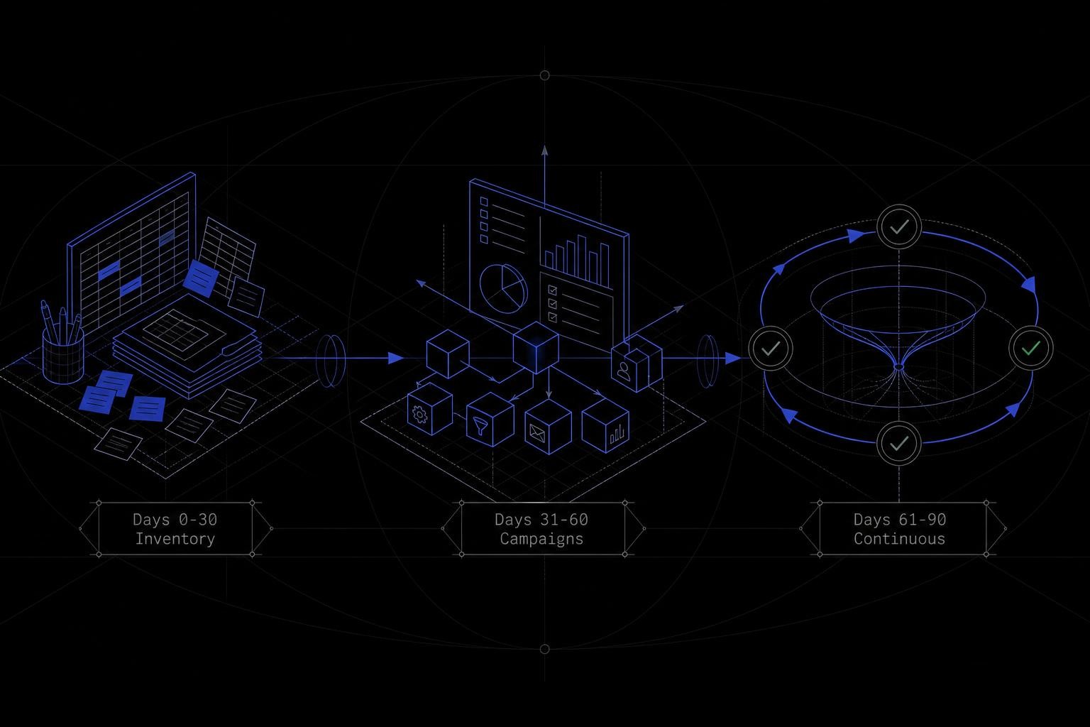 Isometric illustration of a three-phase timeline roadmap: left section shows a cluttered desk with spreadsheets and sticky notes labeled 'Days 0-30 Inventory', center section shows a clean dashboard with workflow automation labeled 'Days 31-60 Campaigns', right section shows a continuous monitoring loop with green checkmarks labeled 'Days 61-90 Continuous'. Connected by a horizontal arrow.