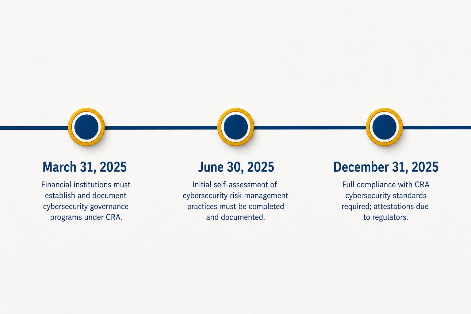 A clean horizontal timeline diagram showing three key dates: 1 August 2025 (RED cybersecurity mandatory, EN 18031 in force), 11 September 2026 (CRA Article 14 ENISA reporting begins), and 11 December 2027 (CRA fully applicable, RED DA repealed). Each milestone shown as a labelled node on a single line, with a brief description beneath each date.
