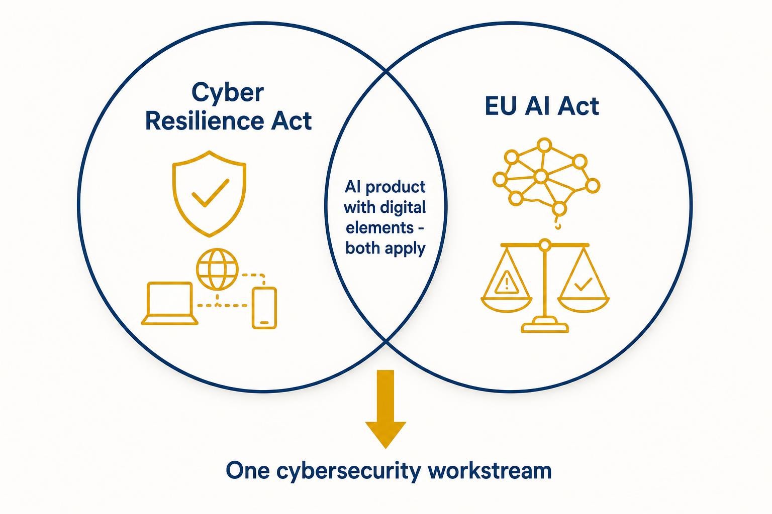 A clean diagram showing two overlapping circles: the left circle labelled 'Cyber Resilience Act' with icons for a shield and a connected device, the right circle labelled 'EU AI Act' with icons for a neural network and a risk scale. The overlapping centre is labelled 'AI product with digital elements - both apply'. Below the diagram, a single arrow points downward labelled 'One cybersecurity workstream'.