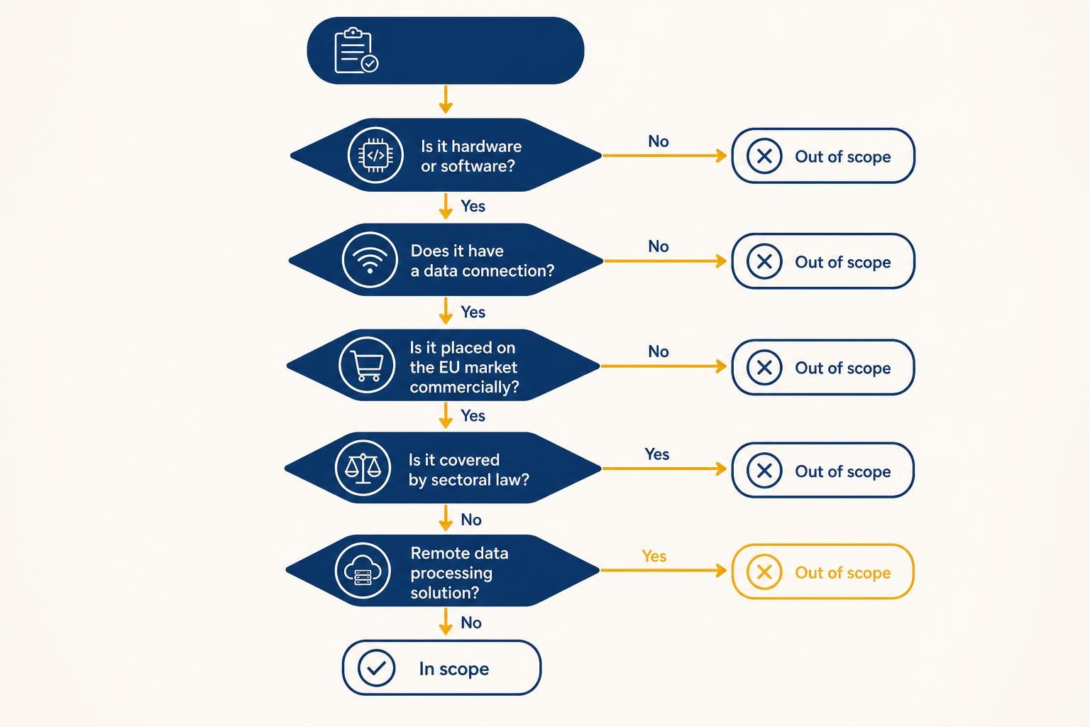 A clean flowchart diagram showing a decision tree for CRA scope: starting from 'Is it hardware or software?', branching through 'Does it have a data connection?', 'Is it placed on the EU market commercially?', 'Is it covered by sectoral law?', leading to 'In scope' or 'Out of scope' endpoints, with a side branch for 'Remote data processing solution?' feeding back into the main product scope