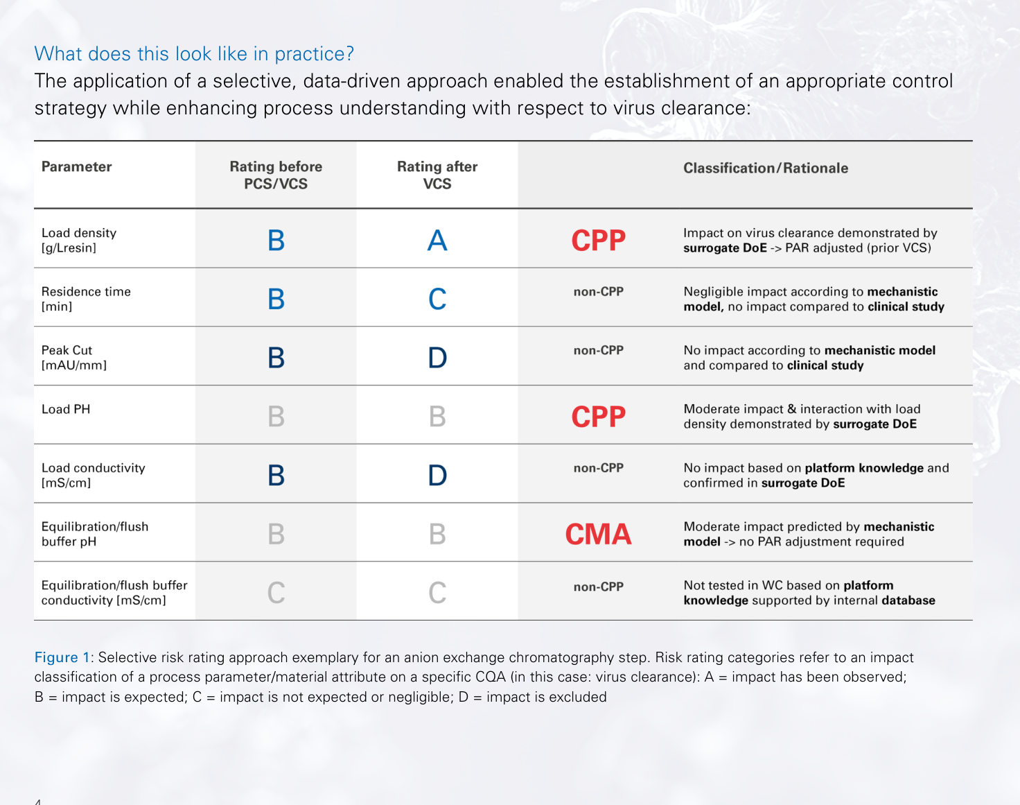 Selective risk rating for an anion exchange chromatography step, showing each parameter's rating before and after virus clearance studies, its final CPP, CMA or non-CPP classification, and the rationale