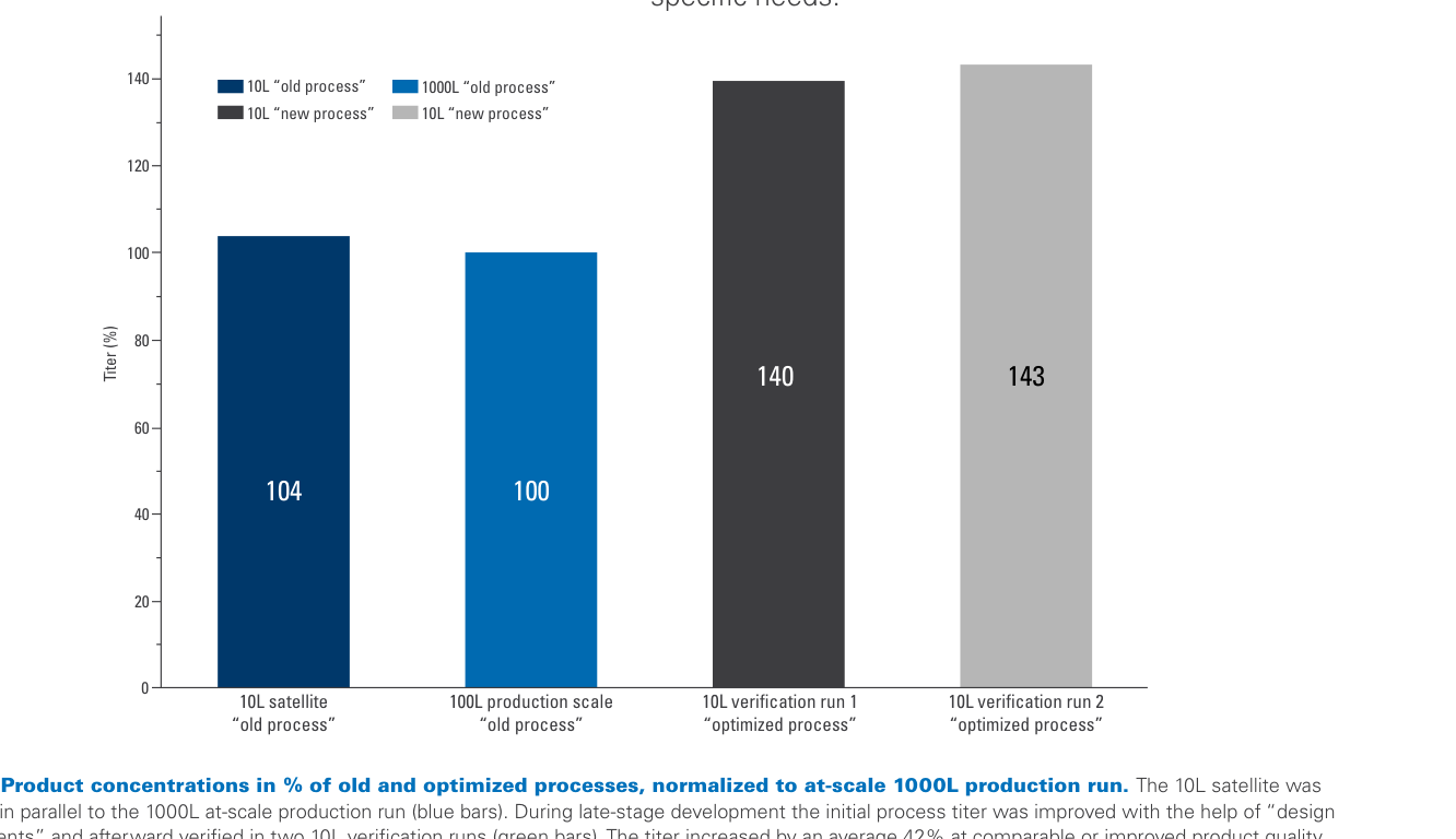 Product concentrations of the old and optimized processes, normalized to the at-scale 1000L production run: 10L satellite at 104%, 100L production scale at 100%, and two optimized-process verification runs at 140% and 143%