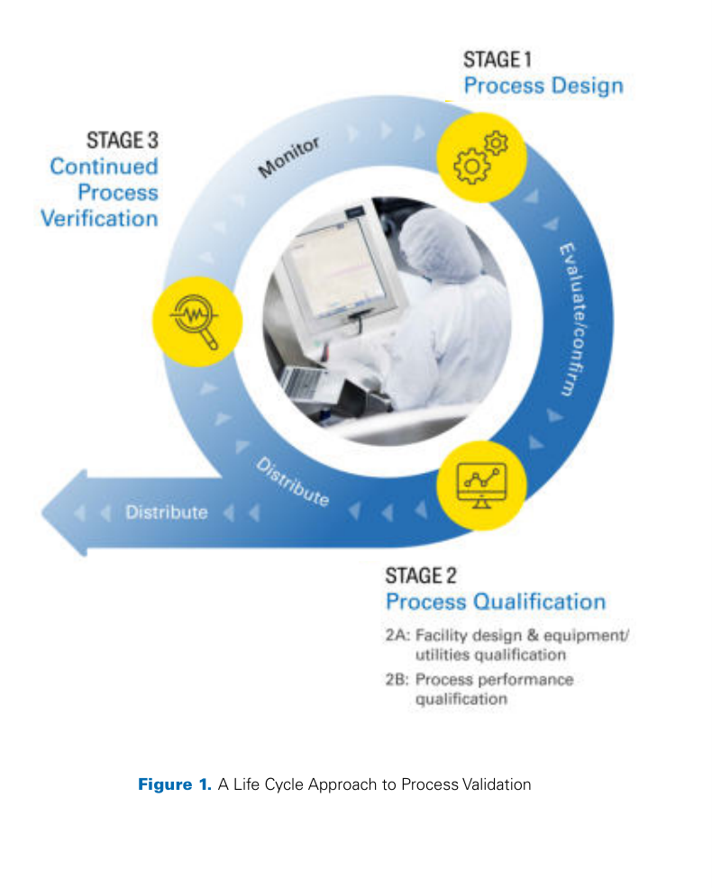 The three-stage process validation lifecycle: Stage 1 Process Design, Stage 2 Process Qualification including facility and equipment qualification and process performance qualification, and Stage 3 Continued Process Verification