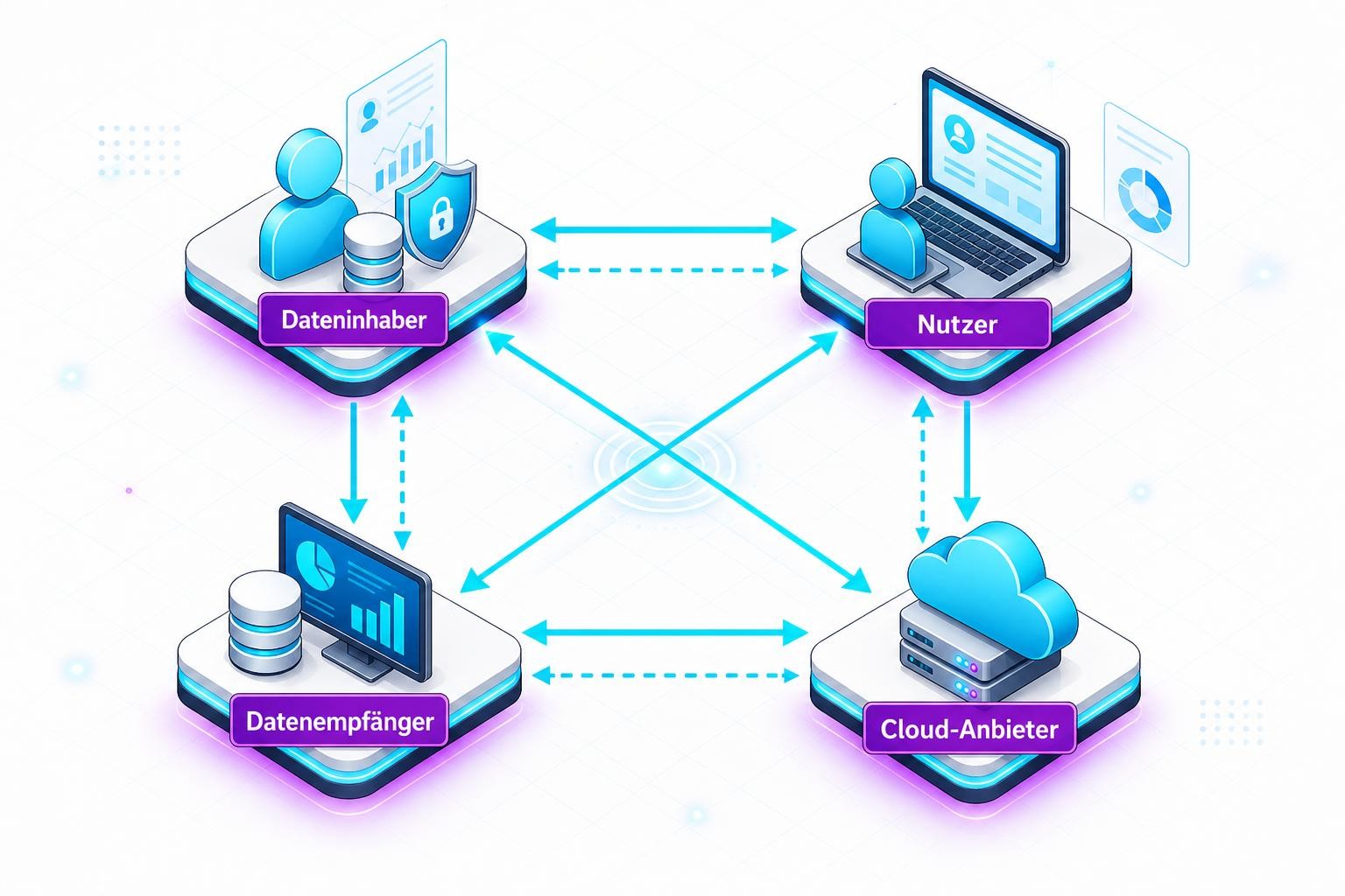 Isometric diagram showing four interconnected nodes labeled 'Dateninhaber', 'Nutzer', 'Datenempfänger' and 'Cloud-Anbieter', connected by arrows representing data flows, set against a clean white background with subtle blue accents