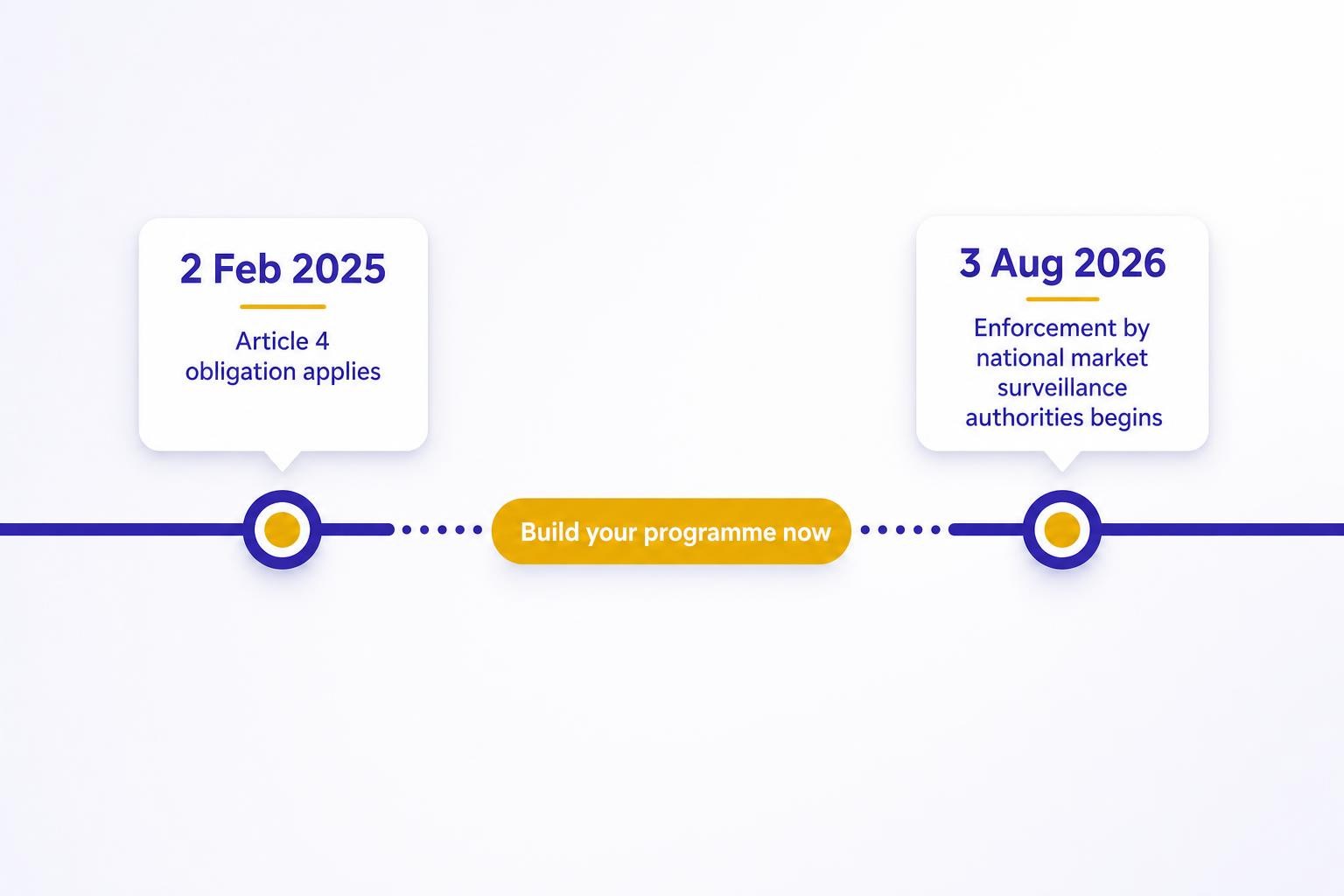 A clean horizontal timeline graphic showing two key dates: '2 Feb 2025 - Article 4 obligation applies' and '3 Aug 2026 - Enforcement by national market surveillance authorities begins', with a gap between them labelled 'Build your programme now'