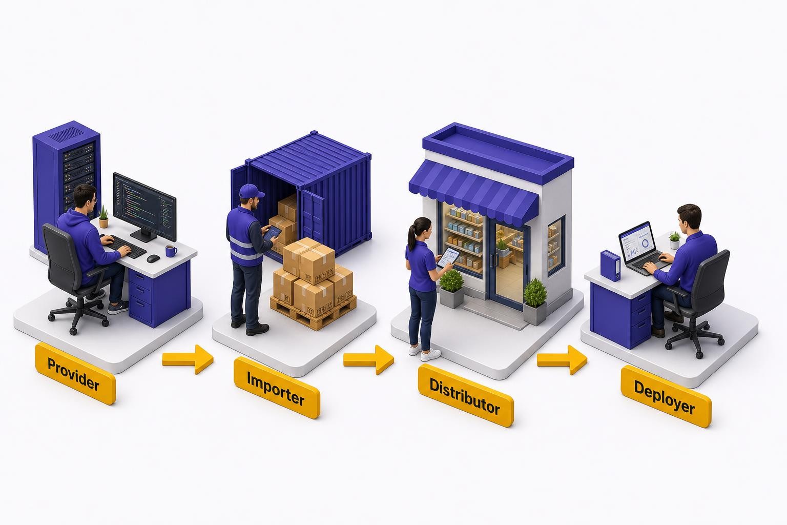 Isometric diagram showing four distinct roles in a supply chain - a developer at a workstation labelled Provider, a logistics figure labelled Importer, a storefront figure labelled Distributor, and an office worker at a desk labelled Deployer - connected by arrows flowing left to right, clean minimal style