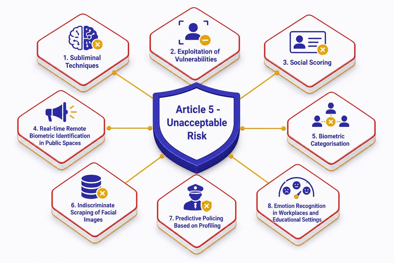 Isometric diagram showing eight labelled red-bordered boxes arranged in a grid, each representing one of the eight EU AI Act Article 5 prohibited practice categories, connected by a central shield icon labelled 'Article 5 - Unacceptable Risk', clean legal-tech illustration style