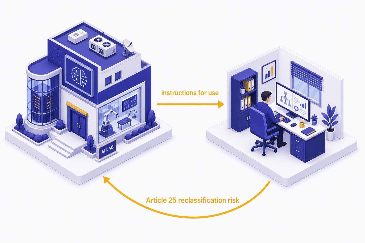Isometric diagram showing a supply chain with three nodes: a provider building an AI system in a lab, a deployer using it in an office setting, and an arrow between them labelled 'instructions for use'. A second arrow loops back from the deployer node labelled 'Article 25 reclassification risk' when the deployer modifies or rebrands the system. Clean, professional, minimal colour palette.