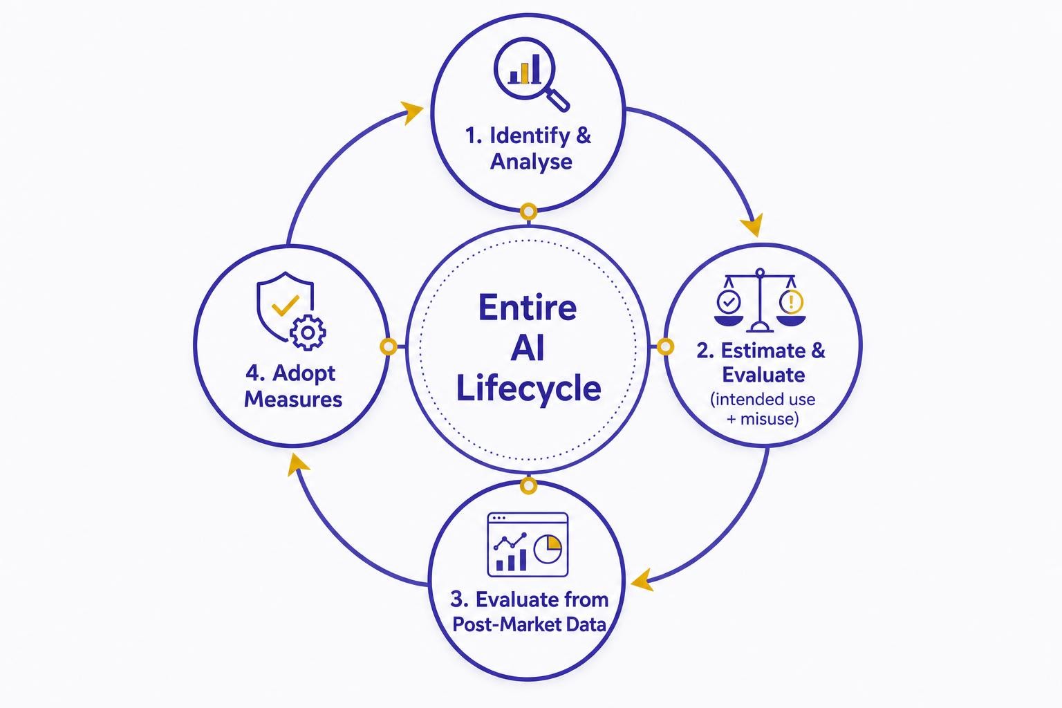 A clean circular diagram showing four connected stages of a continuous risk management loop: Identify & Analyse, Estimate & Evaluate (intended use + misuse), Evaluate from Post-Market Data, Adopt Measures - with arrows flowing clockwise and a central label reading 'Entire AI Lifecycle'. Minimal, professional style on a white background.