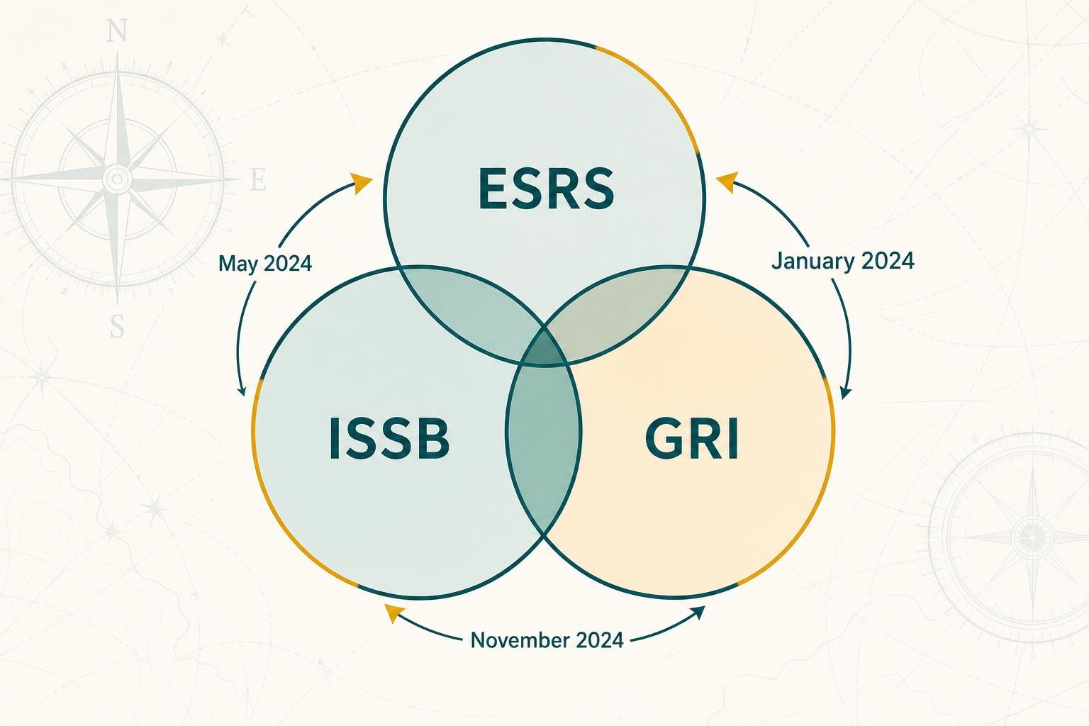 A clean diagram showing three overlapping circles labelled ESRS, ISSB, and GRI, with arrows between them labelled with the interoperability guidance publication dates (May 2024, January 2024, November 2024), set against a light off-white background with teal and amber accents