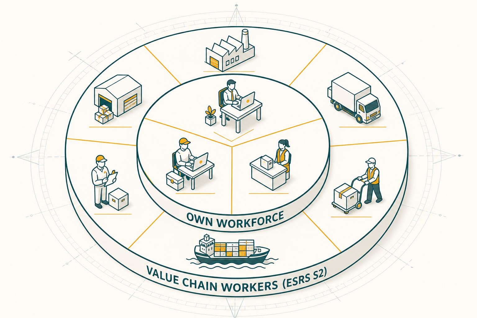 Isometric diagram showing two concentric circles: the inner circle labelled 'Own Workforce' containing icons for employees, self-employed contractors, and agency workers; the outer ring labelled 'Value Chain Workers (ESRS S2)' containing supplier and logistics worker icons. Clean, minimal, professional.