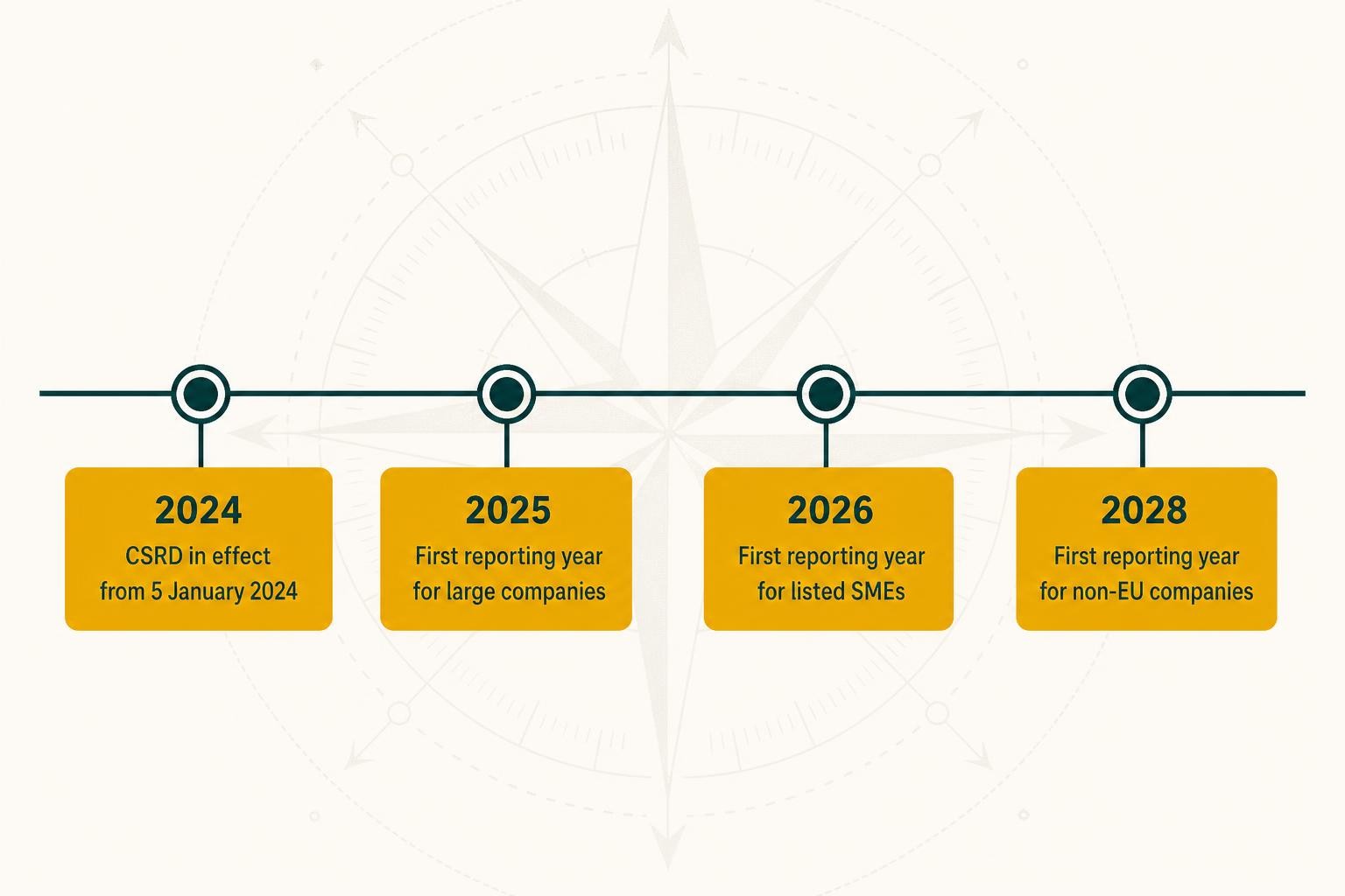 A clean horizontal timeline diagram showing four key dates: 18 March 2026 (Omnibus I in force), 26 July 2028 (Member State transposition deadline), 26 July 2029 (CSDDD application date for in-scope companies), and 1 January 2030 (Article 16 reporting measures apply). Each milestone shown as a labelled node on a horizontal line, with brief descriptors beneath each date. Minimal, professional style.