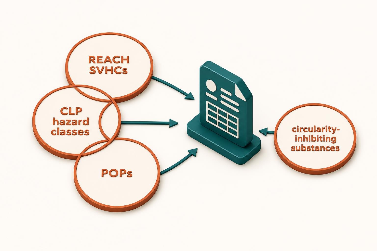 Isometric diagram showing three overlapping circles representing REACH SVHCs, CLP hazard classes and POPs on the left, and a fourth distinct circle on the right labelled 'circularity-inhibiting substances', with arrows pointing from all four into a central DPP data record