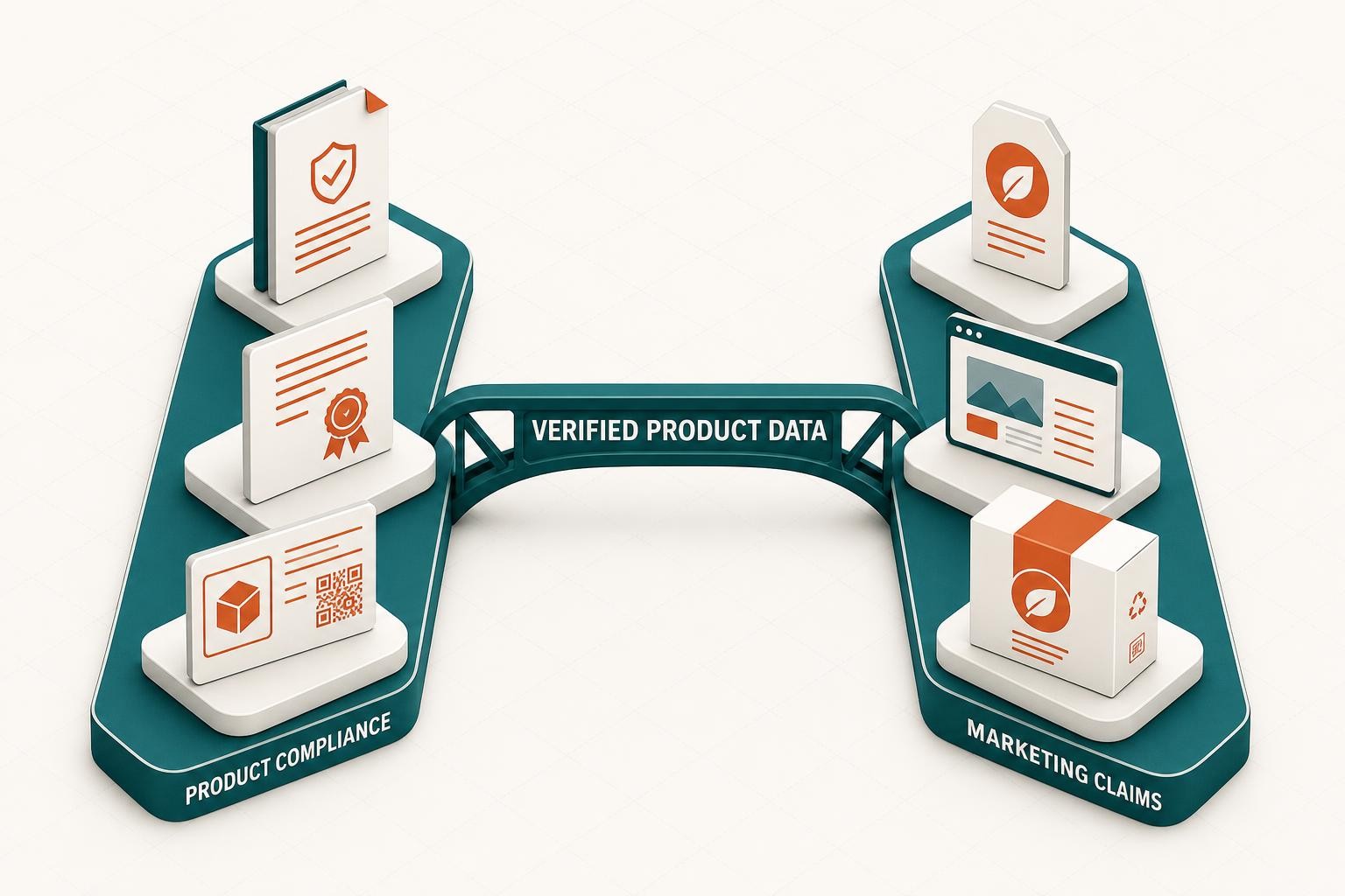 Isometric diagram showing two parallel tracks - a product compliance track on the left with a technical file, conformity assessment document, and DPP data card, and a marketing claims track on the right with a product label, website banner, and packaging - connected by a bridge labelled 'verified product data'. Clean, minimal, technical illustration style.
