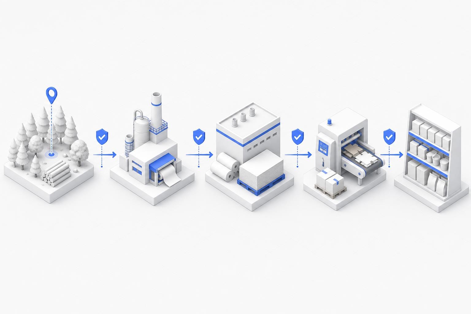 Isometric diagram showing a supply chain flow for paper and board packaging: a forest plot with GPS coordinates, a pulp mill, a board manufacturer, a packaging converter, and a brand owner placing boxes on a retail shelf - each node connected by arrows with a compliance checkpoint icon