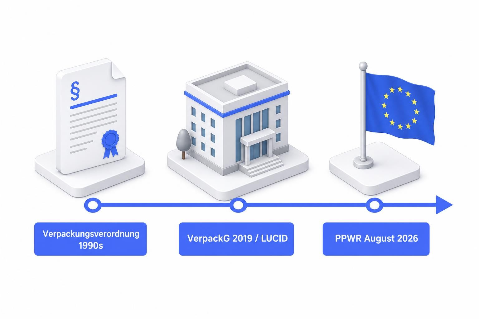 Isometric timeline illustration showing three milestones: a document labeled 'Verpackungsverordnung 1990s', a building labeled 'VerpackG 2019 / LUCID', and an EU flag with 'PPWR August 2026', connected by a horizontal arrow, clean white background