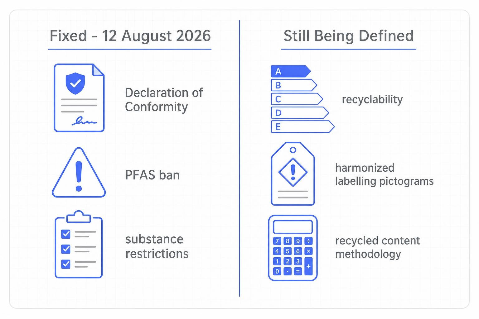 A clean split-panel diagram showing two columns: left column labeled 'Fixed - 12 August 2026' with icons for a document (Declaration of Conformity), a warning symbol (PFAS ban), and a checklist (substance restrictions); right column labeled 'Still Being Defined' with icons for a grade scale (recyclability A-E grades), a label (harmonized labelling pictograms), and a calculator (recycled content methodology). Professional, minimal, data-visualization style.